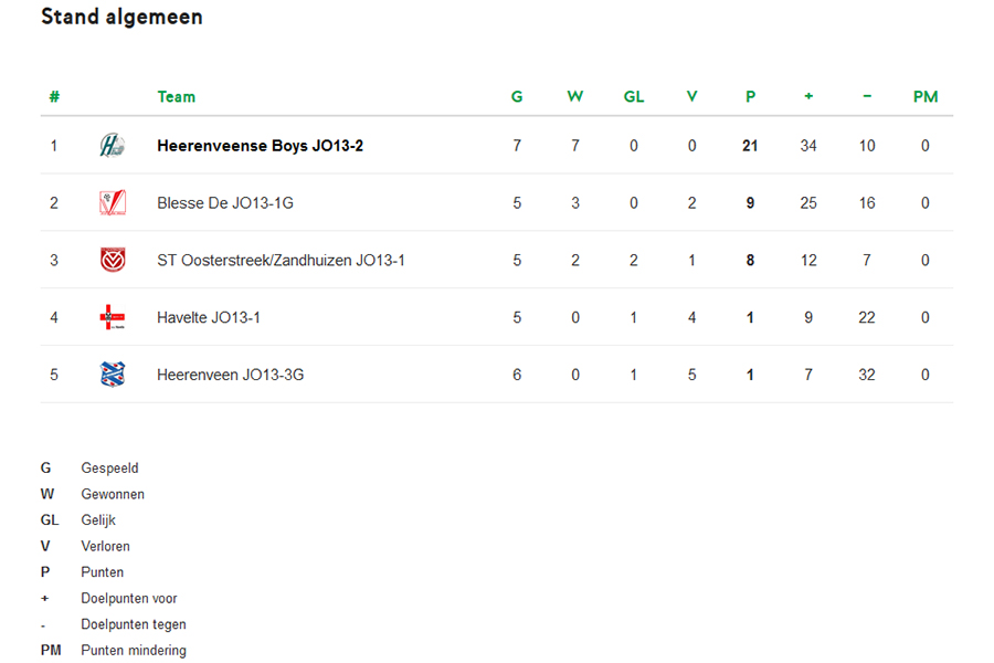 Heerenveense Boys JO13-2 kampioen 2018-2019